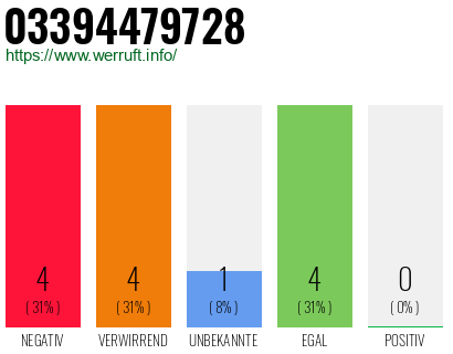 Rufnummer 03394479728 Telefonnummer 03394479728