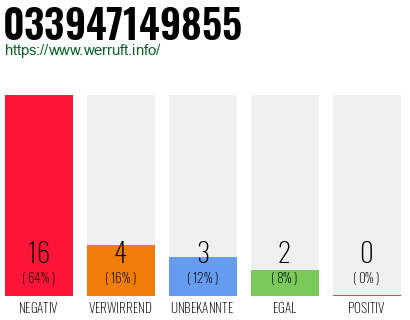 Rufnummer 033947149855 Telefonnummer 033947149855