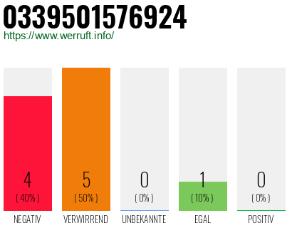 Rufnummer 0339501576924 Telefonnummer 0339501576924