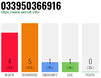 Rufnummer 033950366916 Telefonnummer 033950366916