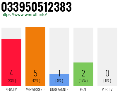 Rufnummer 033950512383 Telefonnummer 033950512383