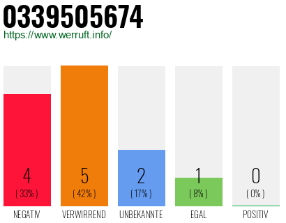 Rufnummer 0339505674 Telefonnummer 0339505674