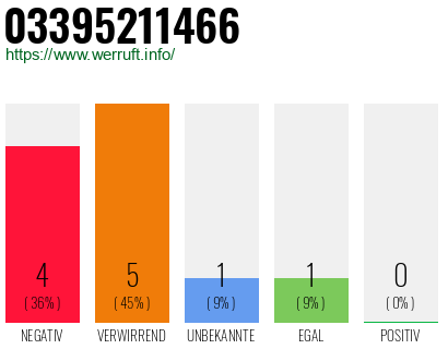 Rufnummer 03395211466 Telefonnummer 03395211466
