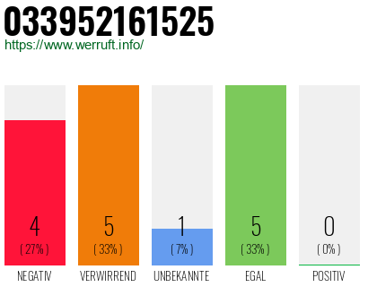 Rufnummer 033952161525 Telefonnummer 033952161525