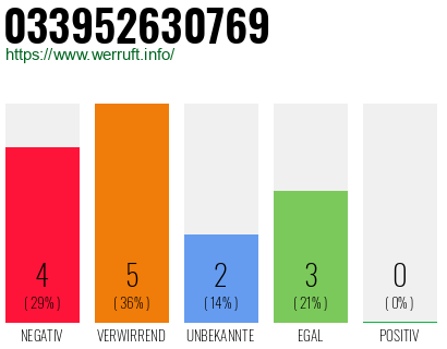 Rufnummer 033952630769 Telefonnummer 033952630769