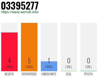 Rufnummer 03395277 Telefonnummer 03395277