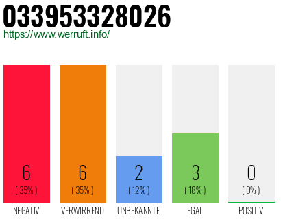 Rufnummer 033953328026 Telefonnummer 033953328026