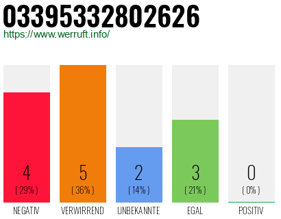 Rufnummer 03395332802626 Telefonnummer 03395332802626