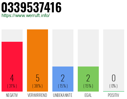 Rufnummer 0339537416 Telefonnummer 0339537416