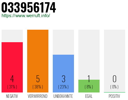 Rufnummer 033956174 Telefonnummer 033956174