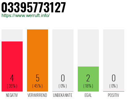 Rufnummer 03395773127 Telefonnummer 03395773127