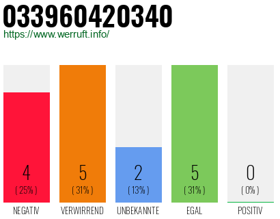 Rufnummer 033960420340 Telefonnummer 033960420340