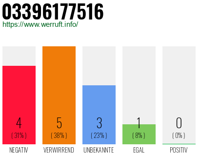 Rufnummer 03396177516 Telefonnummer 03396177516