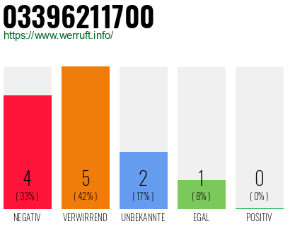 Rufnummer 03396211700 Telefonnummer 03396211700