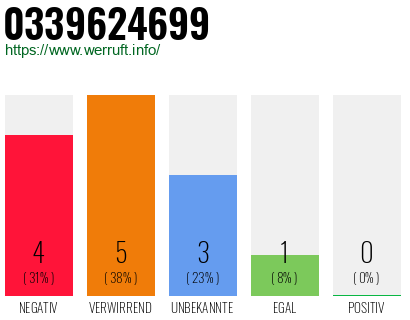 Rufnummer 0339624699 Telefonnummer 0339624699