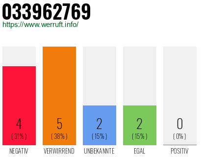 Rufnummer 033962769 Telefonnummer 033962769
