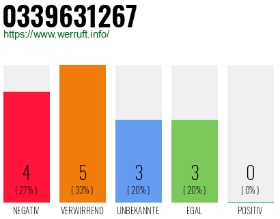 Rufnummer 0339631267 Telefonnummer 0339631267