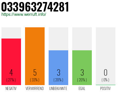 Rufnummer 033963274281 Telefonnummer 033963274281