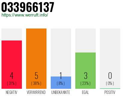 Rufnummer 033966137 Telefonnummer 033966137
