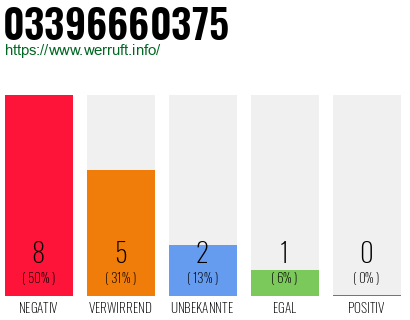 Rufnummer 03396660375 Telefonnummer 03396660375