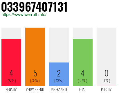 Rufnummer 033967407131 Telefonnummer 033967407131