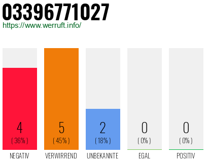 Rufnummer 03396771027 Telefonnummer 03396771027