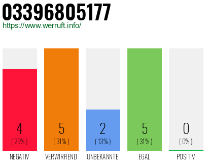 Rufnummer 03396805177 Telefonnummer 03396805177
