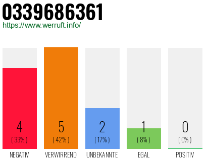 Rufnummer 0339686361 Telefonnummer 0339686361