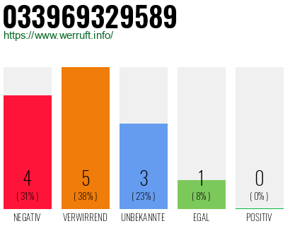 Rufnummer 033969329589 Telefonnummer 033969329589