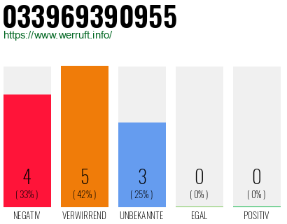Rufnummer 033969390955 Telefonnummer 033969390955