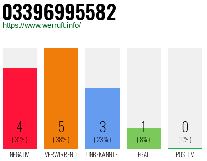 Rufnummer 03396995582 Telefonnummer 03396995582