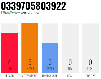 Rufnummer 0339705803922 Telefonnummer 0339705803922