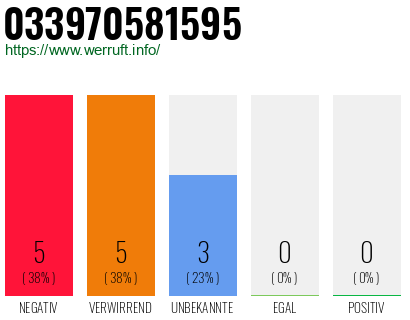 Rufnummer 033970581595 Telefonnummer 033970581595