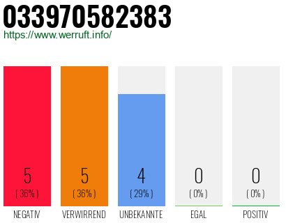 Rufnummer 033970582383 Telefonnummer 033970582383