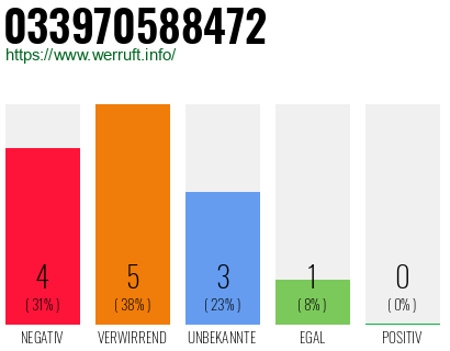 Rufnummer 033970588472 Telefonnummer 033970588472