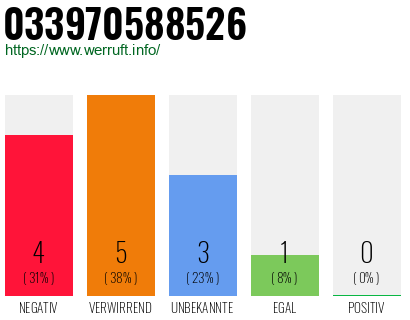 Rufnummer 033970588526 Telefonnummer 033970588526
