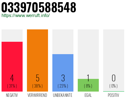 Rufnummer 033970588548 Telefonnummer 033970588548