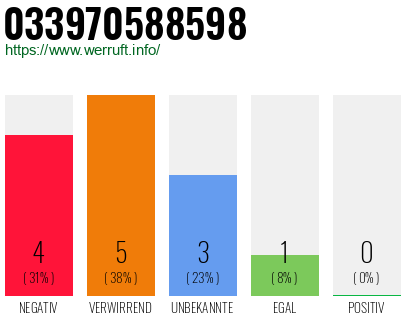 Rufnummer 033970588598 Telefonnummer 033970588598