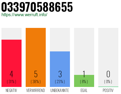 Rufnummer 033970588655 Telefonnummer 033970588655