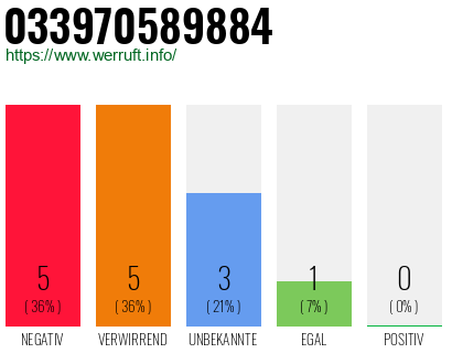 Rufnummer 033970589884 Telefonnummer 033970589884