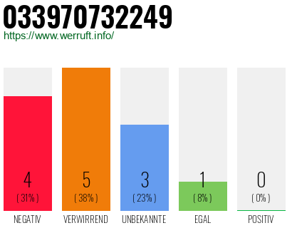 Rufnummer 033970732249 Telefonnummer 033970732249