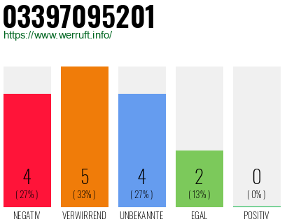 Rufnummer 03397095201 Telefonnummer 03397095201