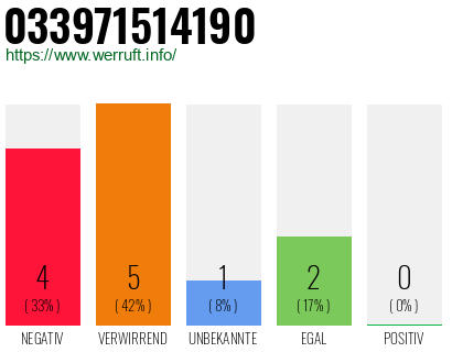 Rufnummer 033971514190 Telefonnummer 033971514190
