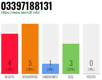 Rufnummer 03397188131 Telefonnummer 03397188131