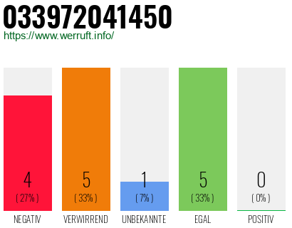 Rufnummer 033972041450 Telefonnummer 033972041450
