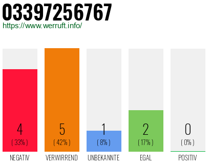 Rufnummer 03397256767 Telefonnummer 03397256767
