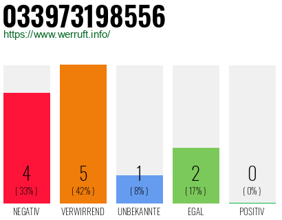 Rufnummer 033973198556 Telefonnummer 033973198556