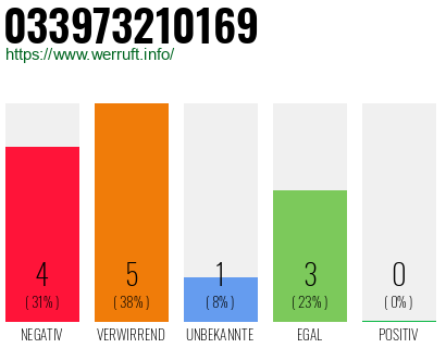 Rufnummer 033973210169 Telefonnummer 033973210169