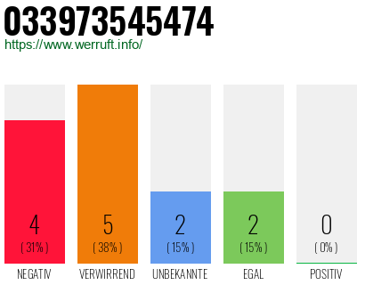Rufnummer 033973545474 Telefonnummer 033973545474