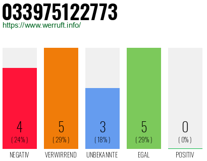 Rufnummer 033975122773 Telefonnummer 033975122773